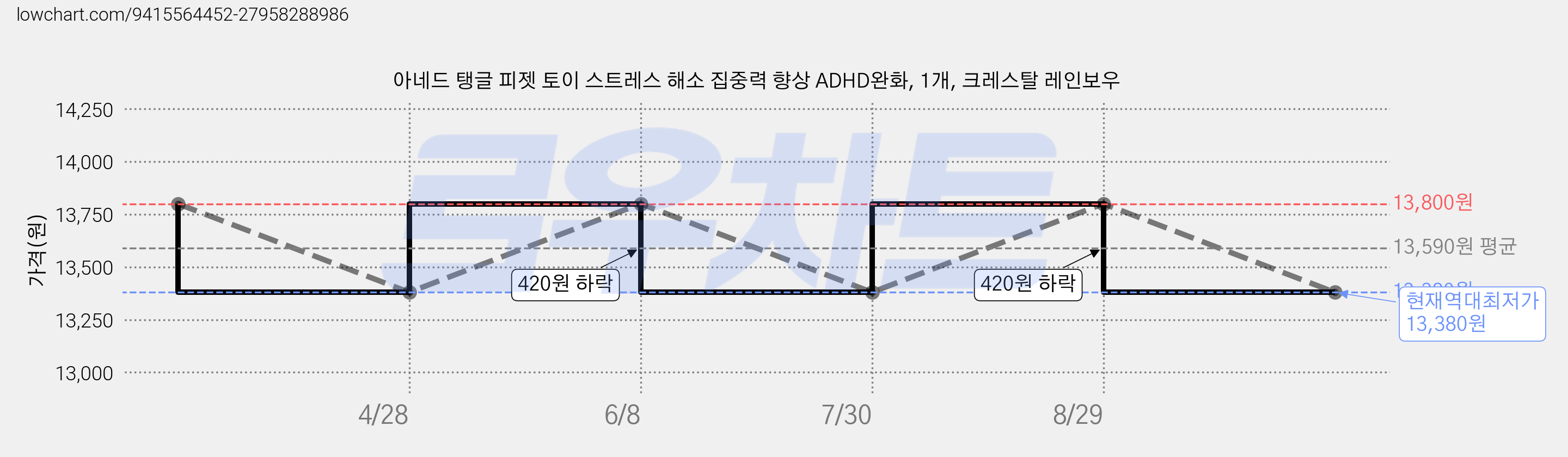 아네드 탱글 피젯 토이 스트레스 해소 집중력 향상 ADHD완화, 1개, 크레스탈 레인보우 가격 변동 차트, 현재가 13,380원, 역대최저가