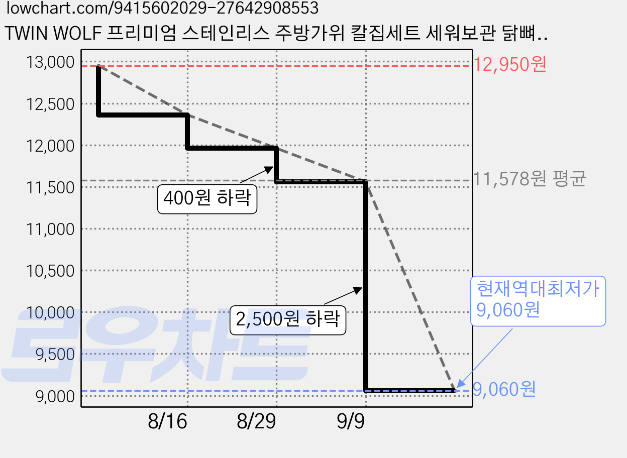 TWIN WOLF 프리미엄 스테인리스 주방가위 칼집세트 세워보관 닭뼈절단 불고기가위 가정용, 1개, 검정색 가격 변동 차트, 현재가 9,060원, 역대최저가