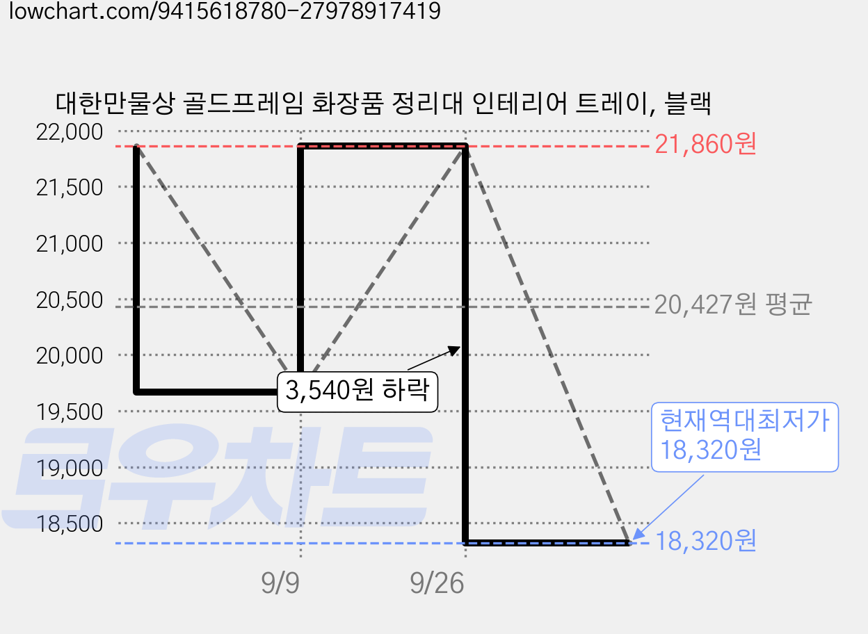 대한만물상 골드프레임 화장품 정리대 인테리어 트레이, 블랙 가격 변동 차트, 현재가 18,320원, 역대최저가