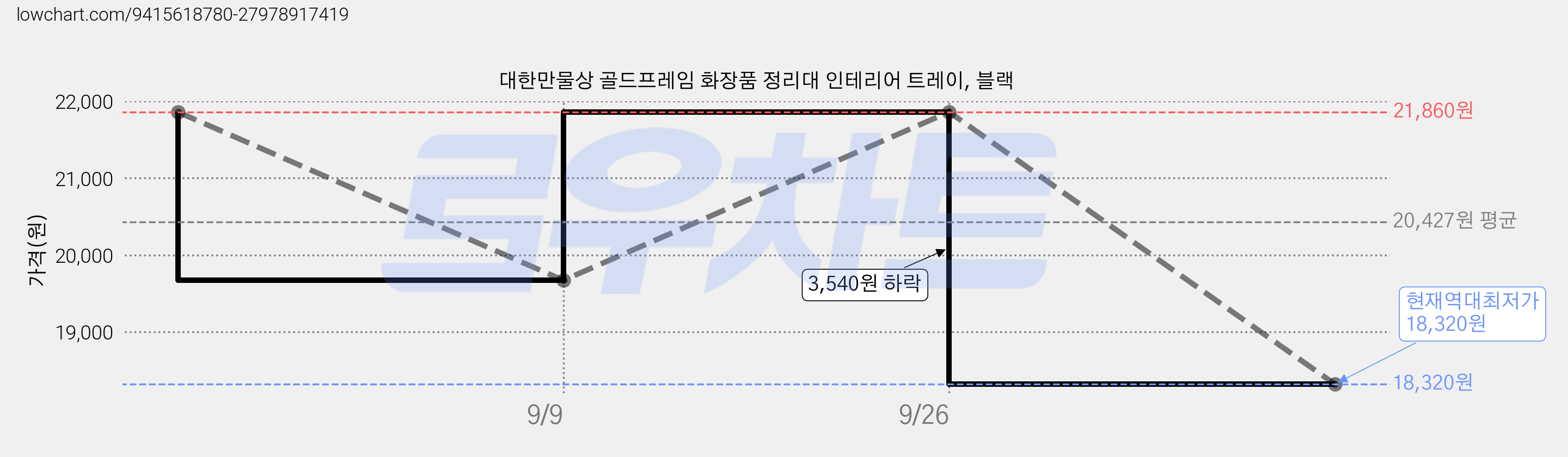 대한만물상 골드프레임 화장품 정리대 인테리어 트레이, 블랙 가격 변동 차트, 현재가 18,320원, 역대최저가