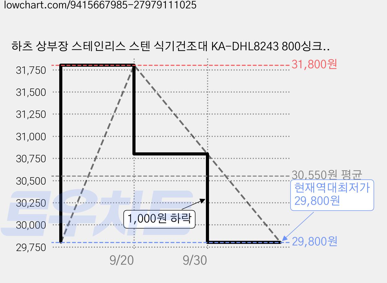 하츠 상부장 스테인리스 스텐 식기건조대 KA-DHL8243 800싱크선반 W800*D300*H260(mm), 1개, 실버, 1단 가격 변동 차트, 현재가 29,800원, 역대최저가