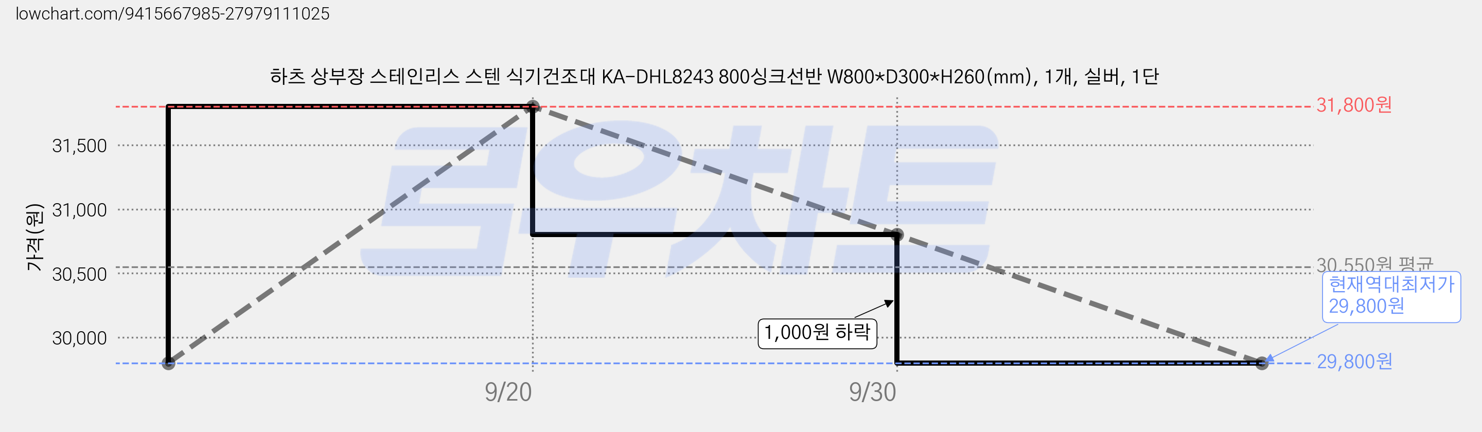 하츠 상부장 스테인리스 스텐 식기건조대 KA-DHL8243 800싱크선반 W800*D300*H260(mm), 1개, 실버, 1단 가격 변동 차트, 현재가 29,800원, 역대최저가