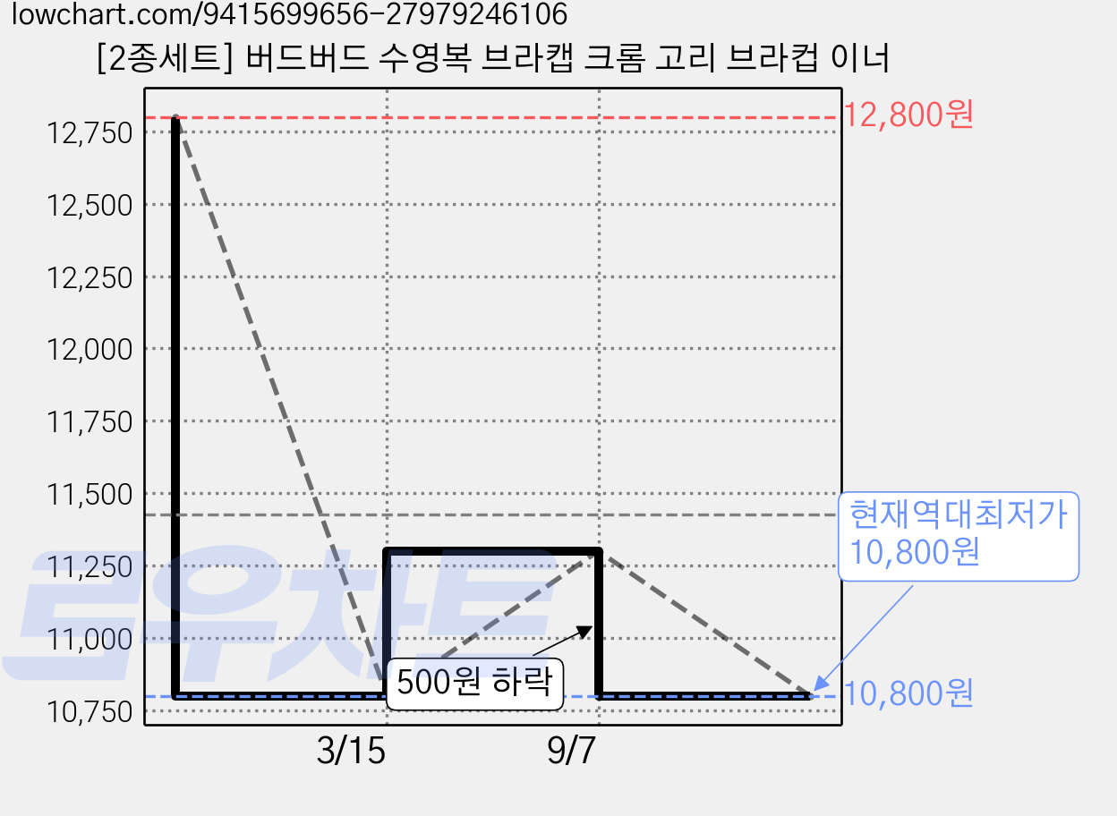[2종세트] 버드버드 수영복 브라캡 크롬 고리 브라컵 이너 가격 변동 차트, 현재가 10,800원, 역대최저가