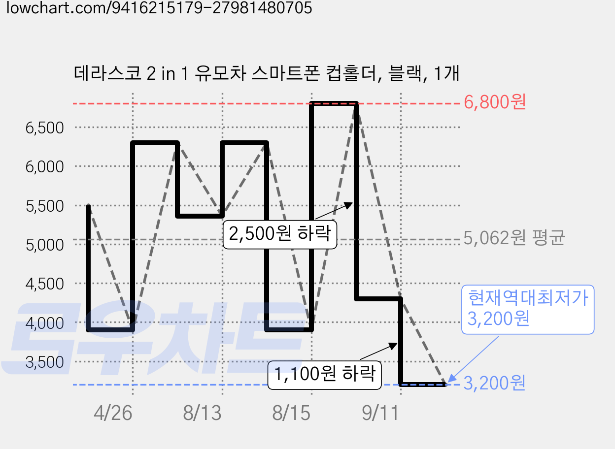 데라스코 2 in 1 유모차 스마트폰 컵홀더, 블랙, 1개 가격 변동 차트, 현재가 3,200원, 역대최저가