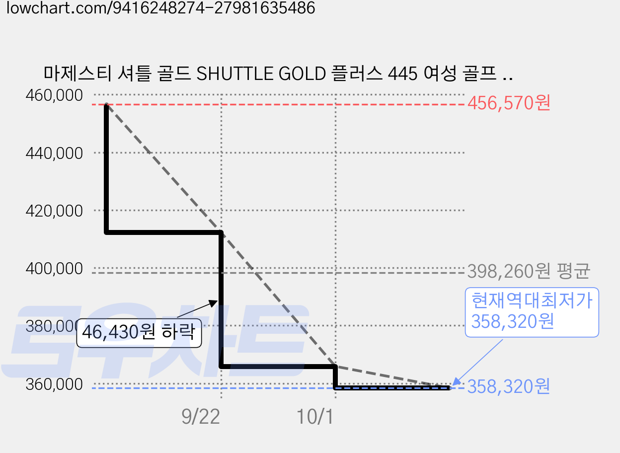 마제스티 셔틀 골드 SHUTTLE GOLD 플러스 445 여성 골프 드라이버 고반발 비거리 골프채, 셔틀골드 플러스 드라이버 11.5도 L, L, 셔틀골드 플러스 드라이버, 11.5도 가격 변동 차트, 현재가 358,320원, 역대최저가