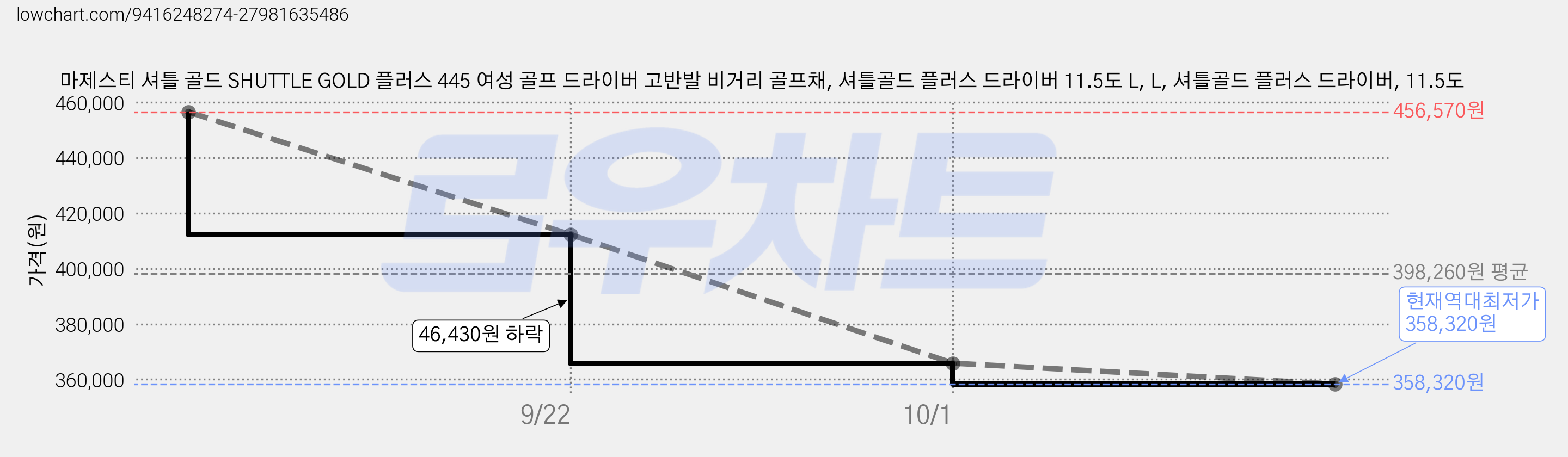 마제스티 셔틀 골드 SHUTTLE GOLD 플러스 445 여성 골프 드라이버 고반발 비거리 골프채, 셔틀골드 플러스 드라이버 11.5도 L, L, 셔틀골드 플러스 드라이버, 11.5도 가격 변동 차트, 현재가 358,320원, 역대최저가
