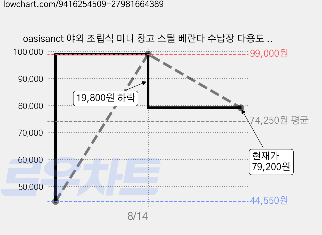 oasisanct 야외 조립식 미니 창고 스틸 베란다 수납장 다용도 마당 보관함 88.6x91x62cm, black 가격 변동 차트, 현재가 79,200원, 관측 최저가 44,550원