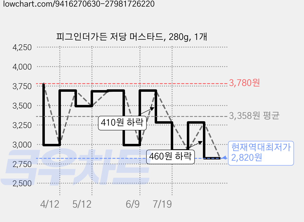 피그인더가든 저당 머스타드, 280g, 1개 가격 변동 차트, 현재가 2,820원, 역대최저가
