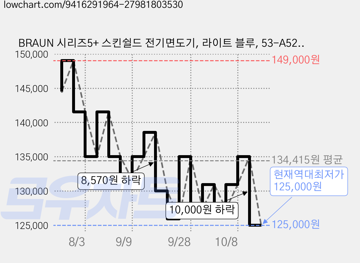 BRAUN 시리즈5+ 스킨쉴드 전기면도기, 라이트 블루, 53-A52000s 가격 변동 차트, 현재가 125,000원, 역대최저가