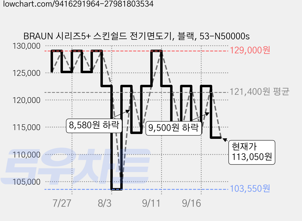 BRAUN 시리즈5+ 스킨쉴드 전기면도기, 블랙, 53-N50000s 가격 변동 차트, 현재가 113,050원, 관측 최저가 103,550원