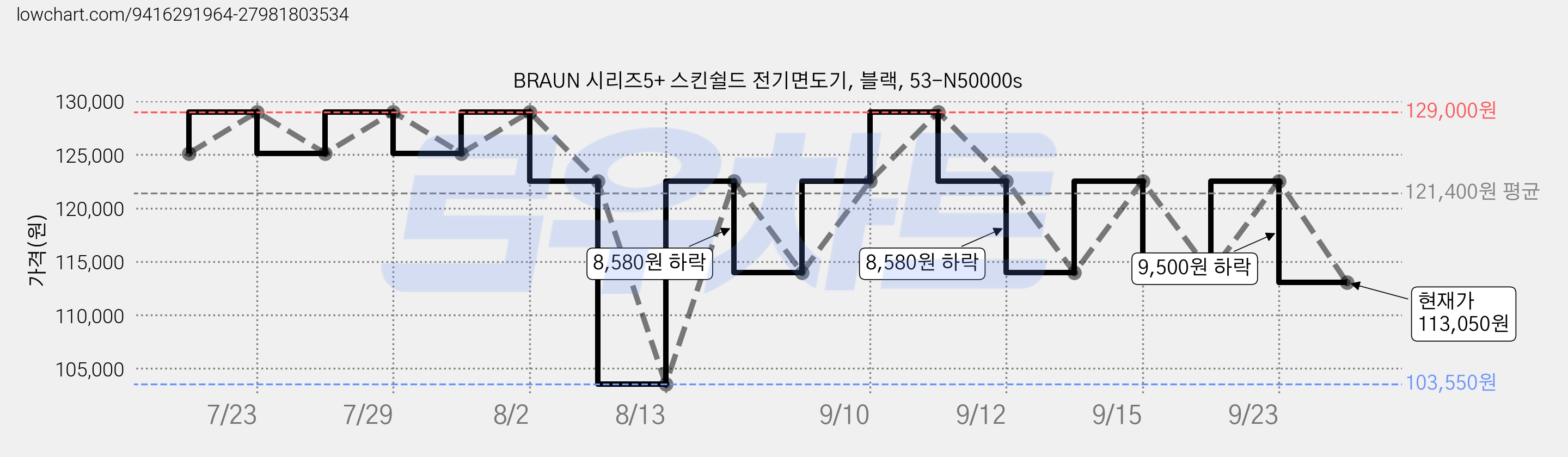 BRAUN 시리즈5+ 스킨쉴드 전기면도기, 블랙, 53-N50000s 가격 변동 차트, 현재가 113,050원, 관측 최저가 103,550원