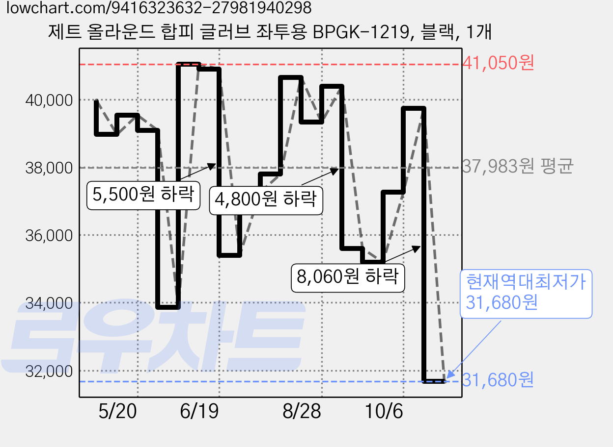 제트 올라운드 합피 글러브 좌투용 BPGK-1219, 블랙, 1개 가격 변동 차트, 현재가 31,680원, 역대최저가