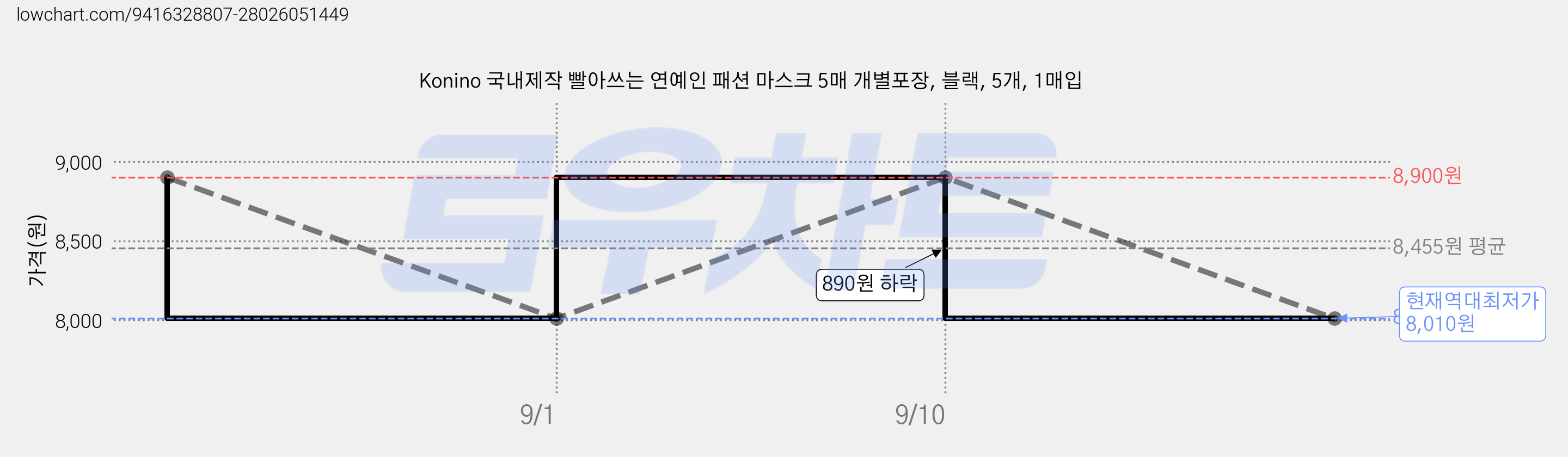 Konino 국내제작 빨아쓰는 연예인 패션 마스크 5매 개별포장, 블랙, 5개, 1매입 가격 변동 차트, 현재가 8,010원, 역대최저가