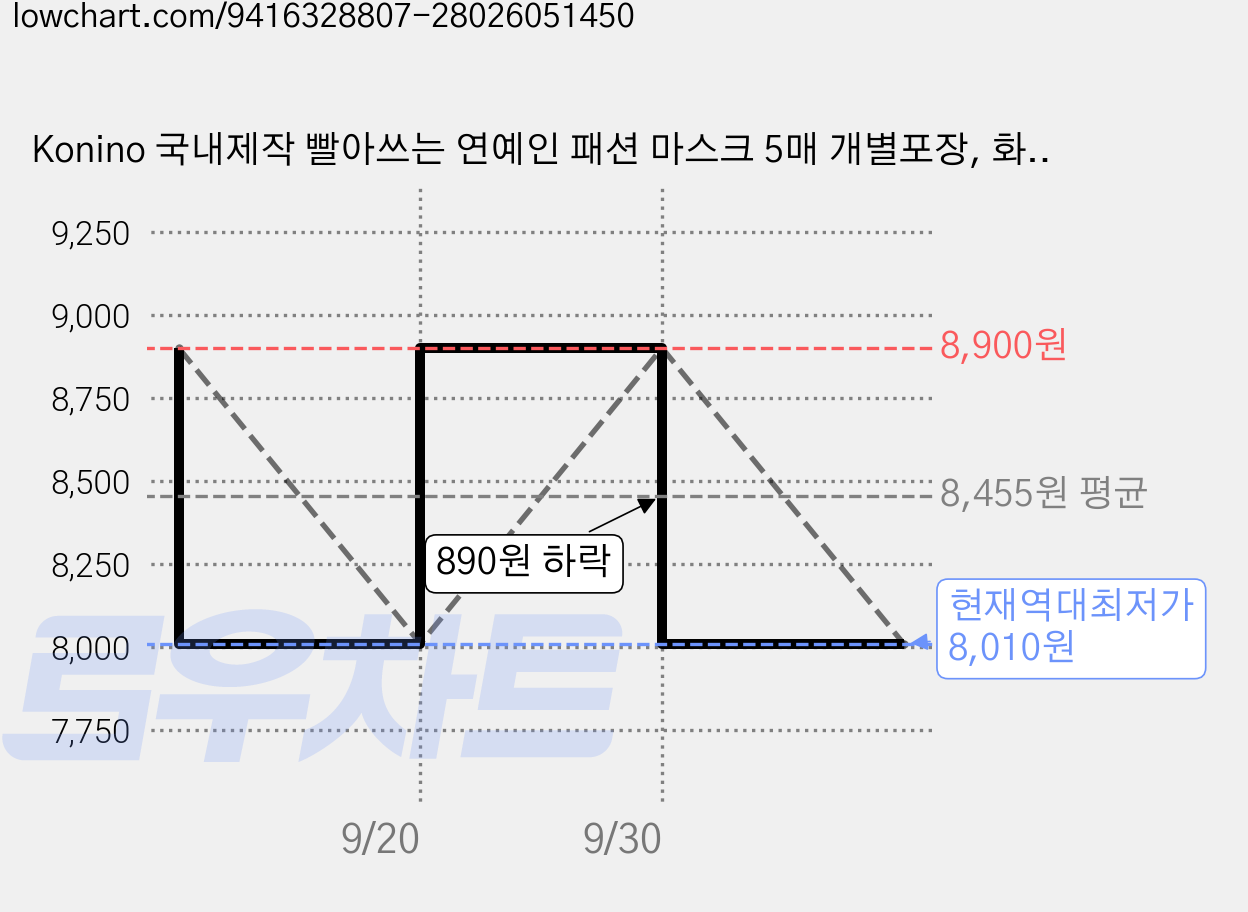 Konino 국내제작 빨아쓰는 연예인 패션 마스크 5매 개별포장, 화이트, 5개, 1매입 가격 변동 차트, 현재가 8,010원, 역대최저가