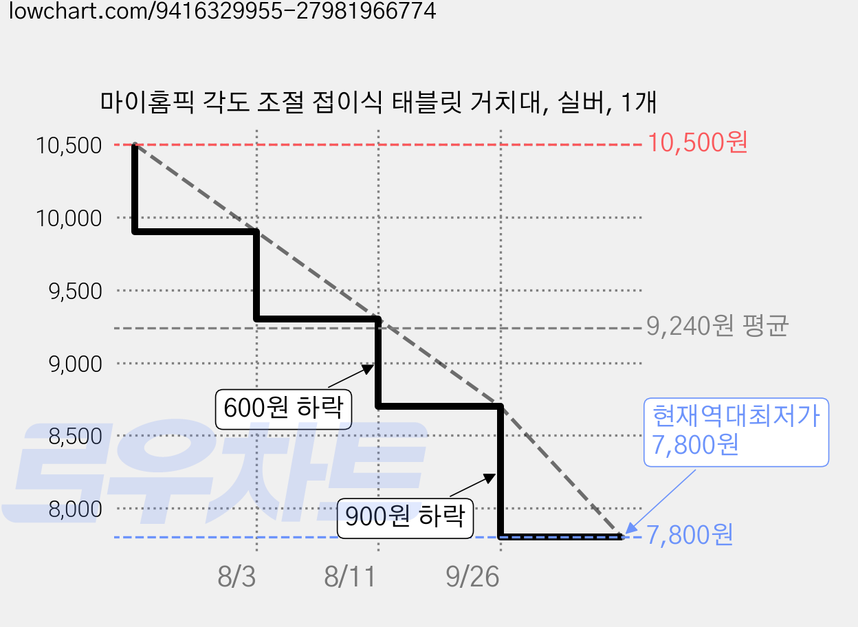 마이홈픽 각도 조절 접이식 태블릿 거치대, 실버, 1개 가격 변동 차트, 현재가 7,800원, 역대최저가