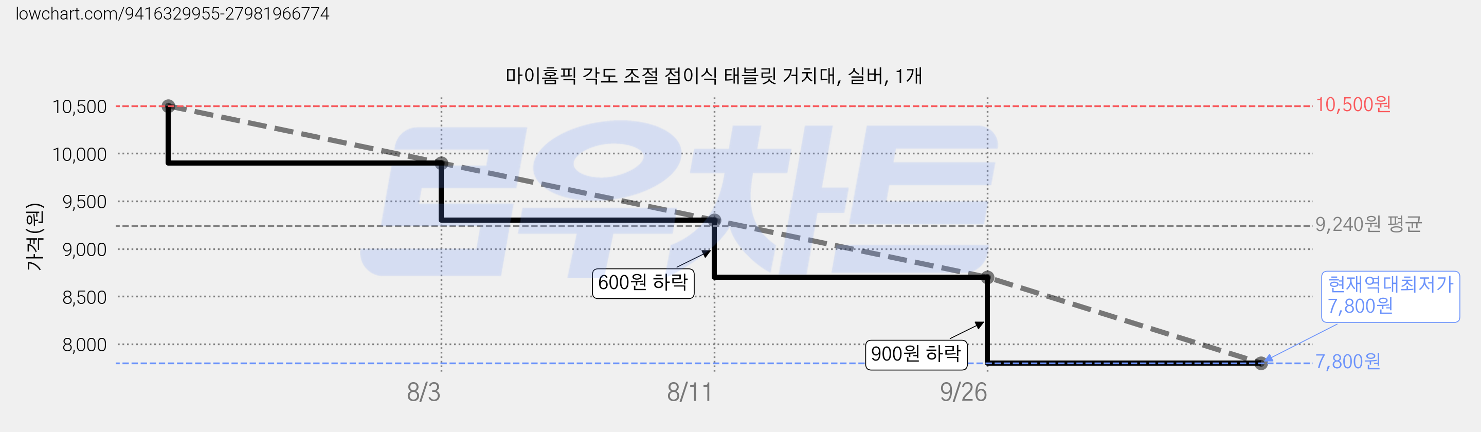 마이홈픽 각도 조절 접이식 태블릿 거치대, 실버, 1개 가격 변동 차트, 현재가 7,800원, 역대최저가