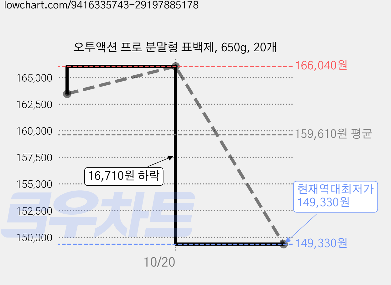 오투액션 프로 분말형 표백제, 650g, 20개 가격 변동 차트, 현재가 149,330원, 역대최저가