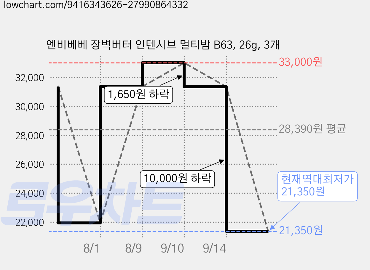 엔비베베 장벽버터 인텐시브 멀티밤 B63, 26g, 3개 가격 변동 차트, 현재가 21,350원, 역대최저가