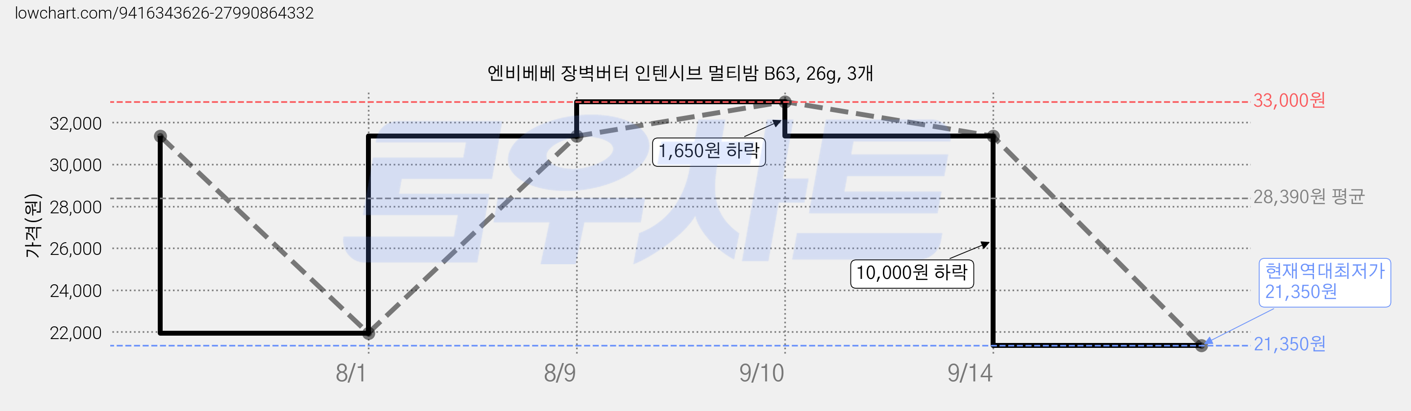 엔비베베 장벽버터 인텐시브 멀티밤 B63, 26g, 3개 가격 변동 차트, 현재가 21,350원, 역대최저가
