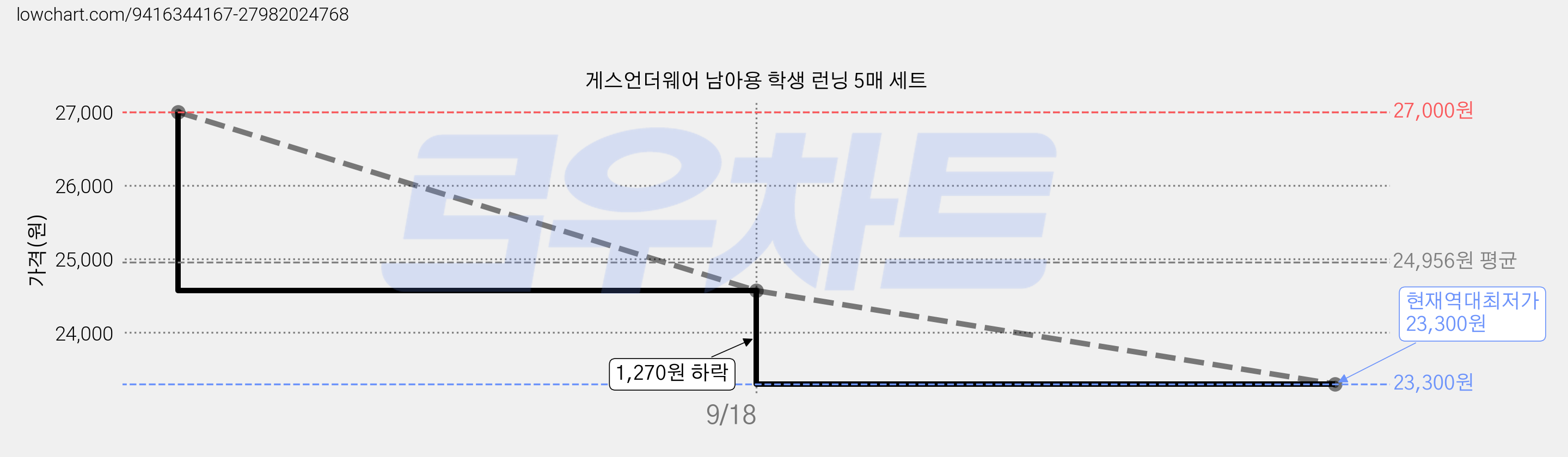 게스언더웨어 남아용 학생 런닝 5매 세트 가격 변동 차트, 현재가 23,300원, 역대최저가