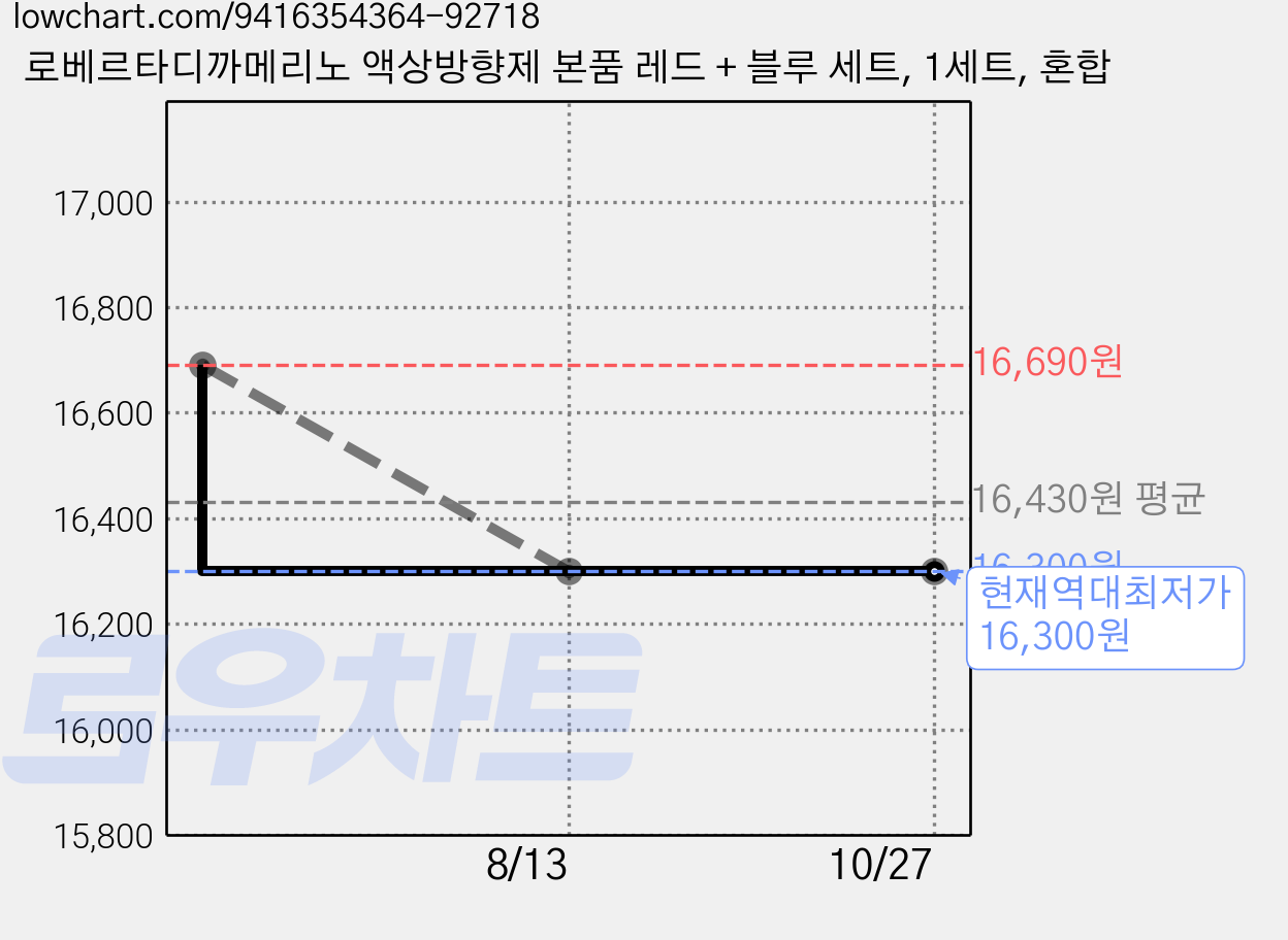 로베르타디까메리노 액상방향제 본품 레드 + 블루 세트, 1세트, 혼합 가격 변동 차트, 현재가 16,300원, 역대최저가