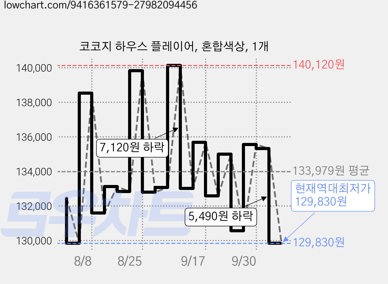 코코지 하우스 플레이어, 혼합색상, 1개 가격 변동 차트, 현재가 129,830원, 역대최저가