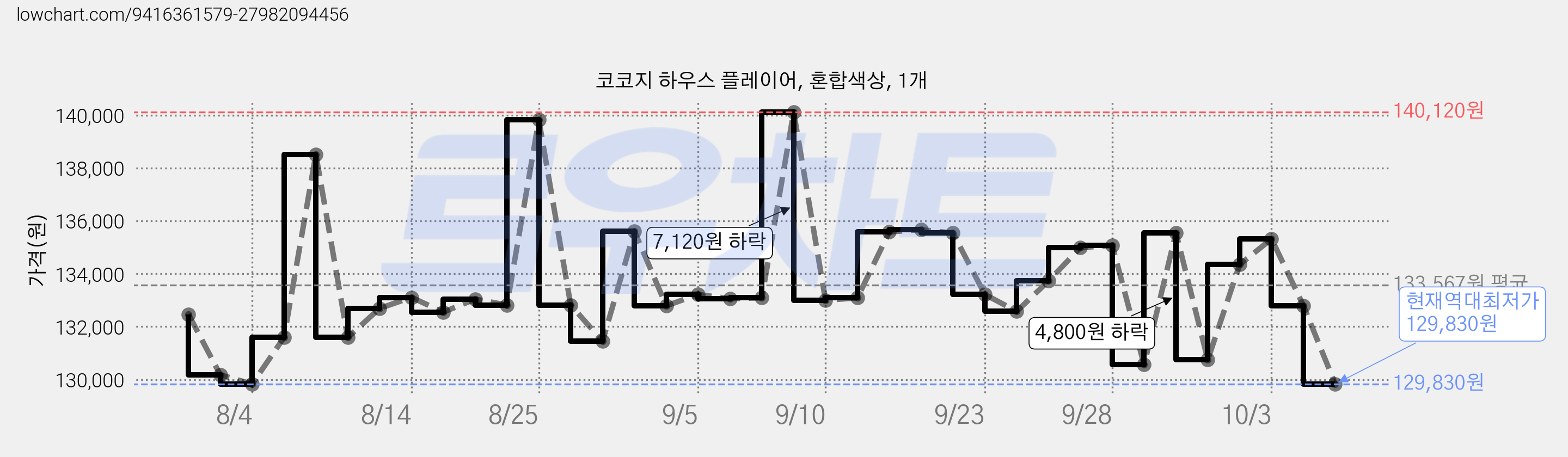 코코지 하우스 플레이어, 혼합색상, 1개 가격 변동 차트, 현재가 129,830원, 역대최저가
