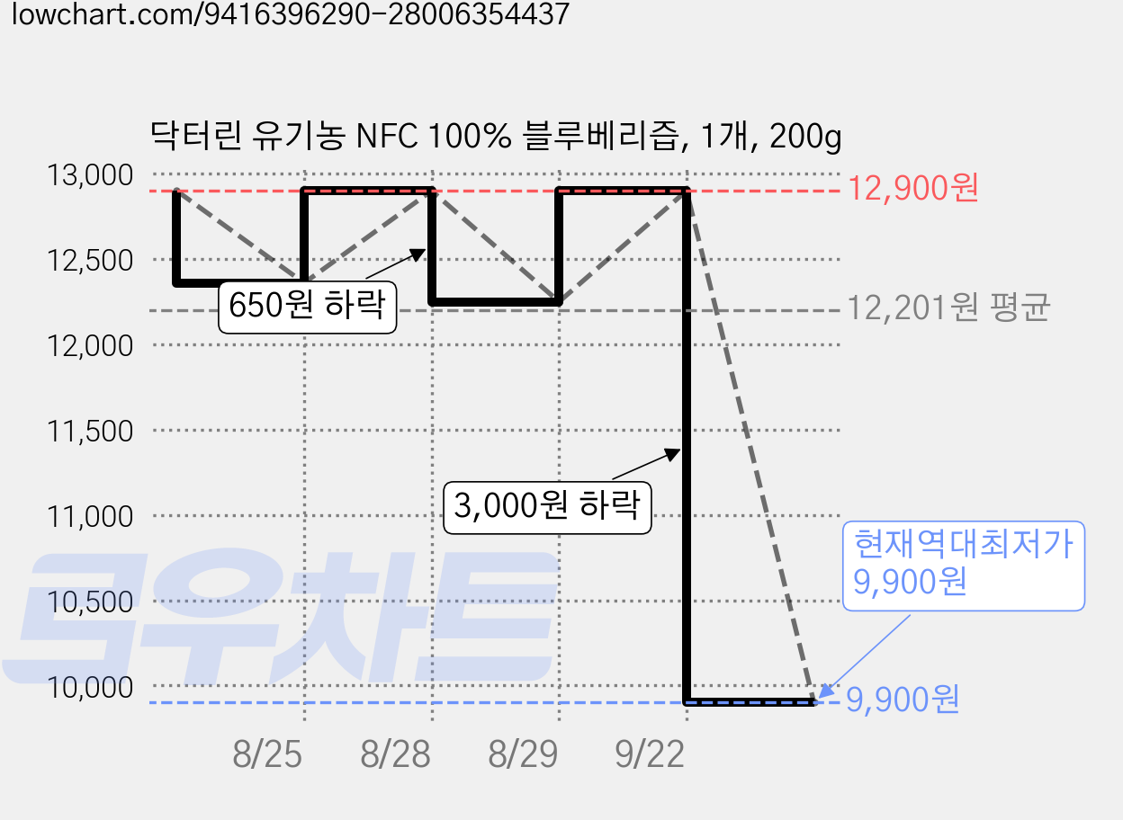 닥터린 유기농 NFC 100% 블루베리즙, 1개, 200g 가격 변동 차트, 현재가 9,900원, 역대최저가