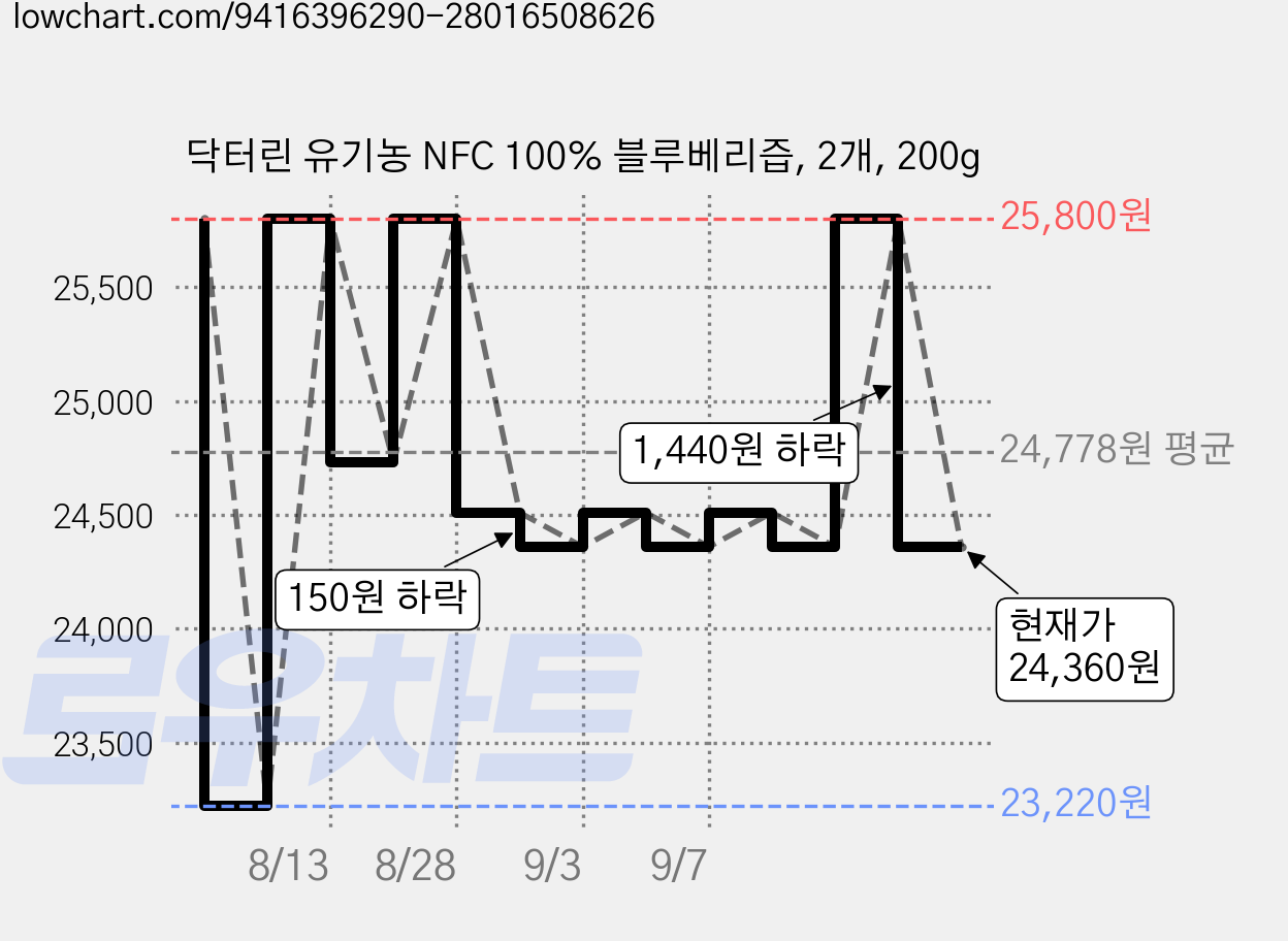 닥터린 유기농 NFC 100% 블루베리즙, 2개, 200g 가격 변동 차트, 현재가 24,360원, 관측 최저가 23,220원