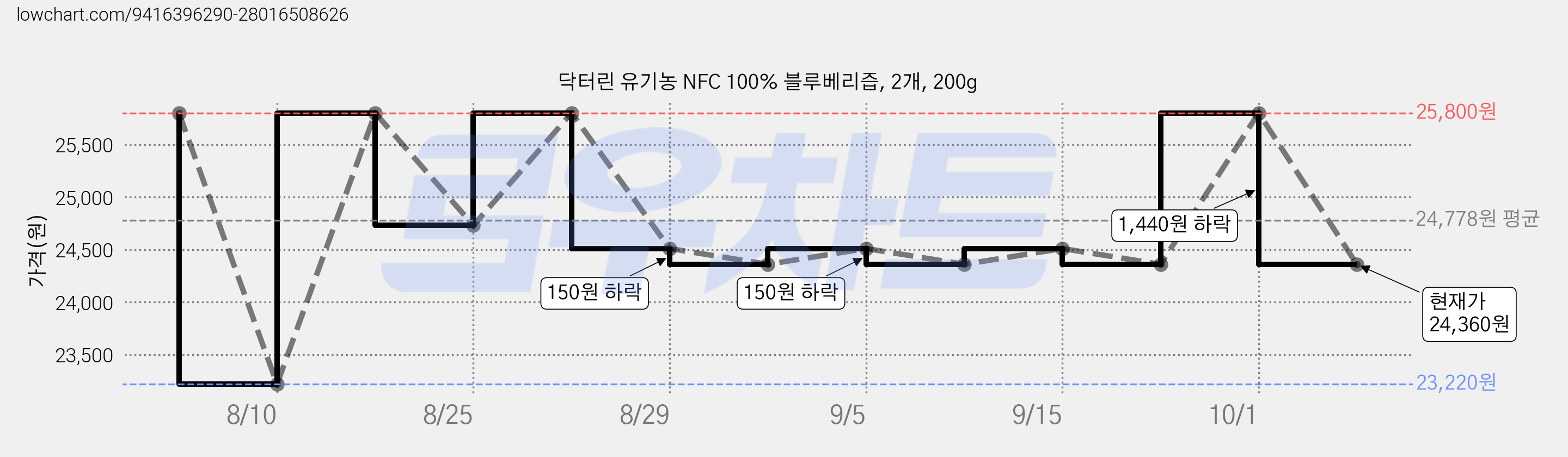 닥터린 유기농 NFC 100% 블루베리즙, 2개, 200g 가격 변동 차트, 현재가 24,360원, 관측 최저가 23,220원