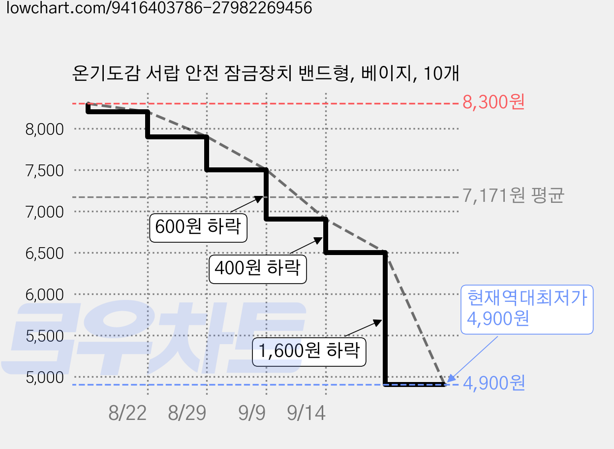 온기도감 서랍 안전 잠금장치 밴드형, 베이지, 10개 가격 변동 차트, 현재가 4,900원, 역대최저가
