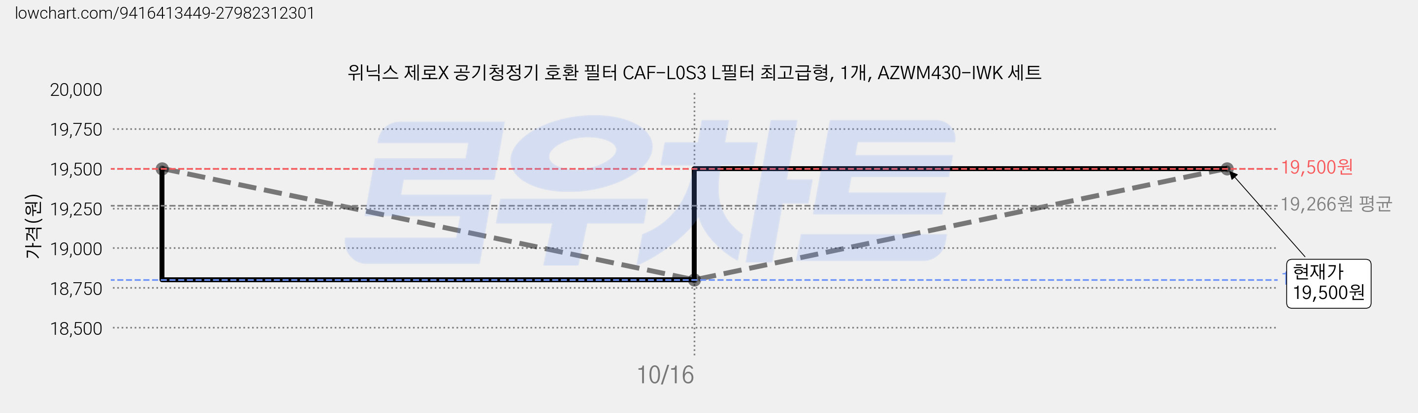위닉스 제로X 공기청정기 호환 필터 CAF-L0S3 L필터 최고급형, 1개, AZWM430-IWK 세트 가격 변동 차트, 현재가 19,500원, 관측 최저가 18,800원