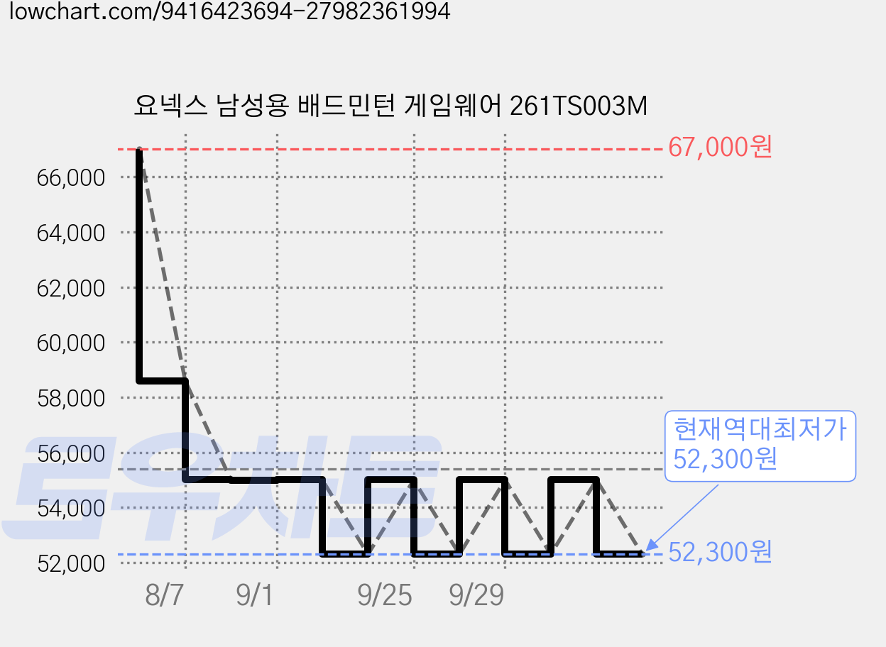 요넥스 남성용 배드민턴 게임웨어 261TS003M 가격 변동 차트, 현재가 52,300원, 역대최저가