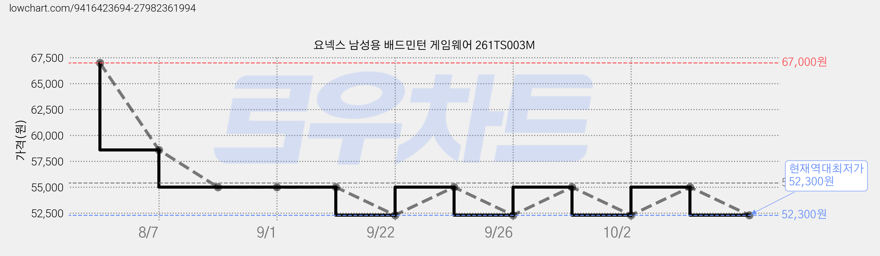 요넥스 남성용 배드민턴 게임웨어 261TS003M 가격 변동 차트, 현재가 52,300원, 역대최저가