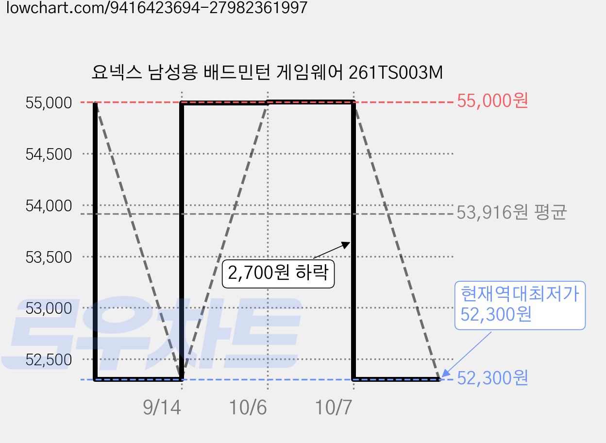 요넥스 남성용 배드민턴 게임웨어 261TS003M 가격 변동 차트, 현재가 52,300원, 역대최저가