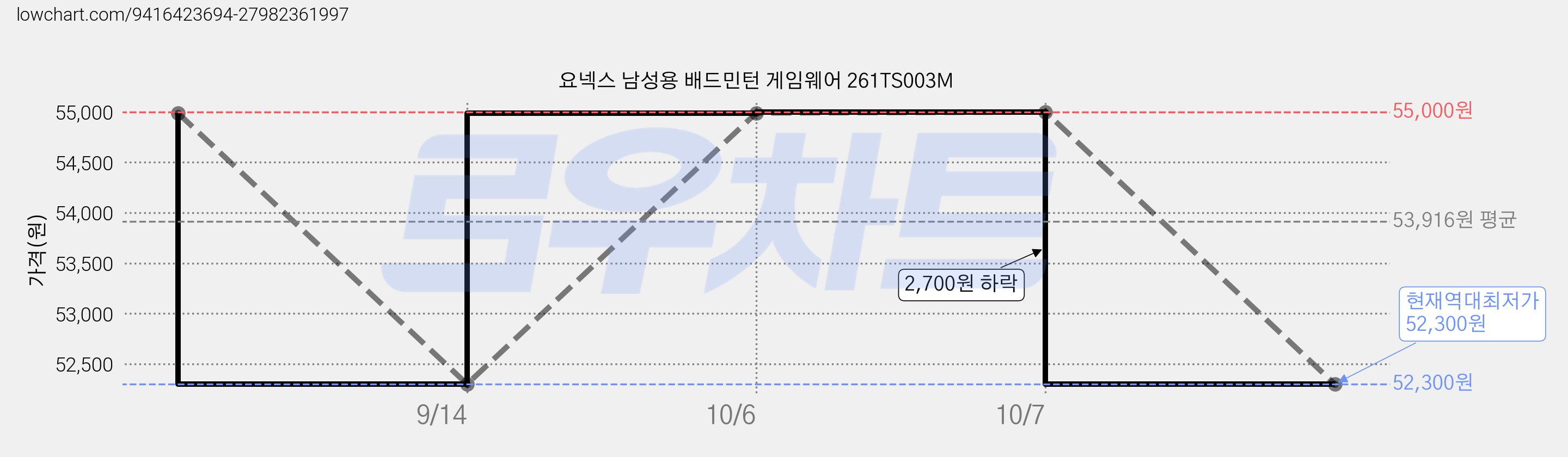 요넥스 남성용 배드민턴 게임웨어 261TS003M 가격 변동 차트, 현재가 52,300원, 역대최저가