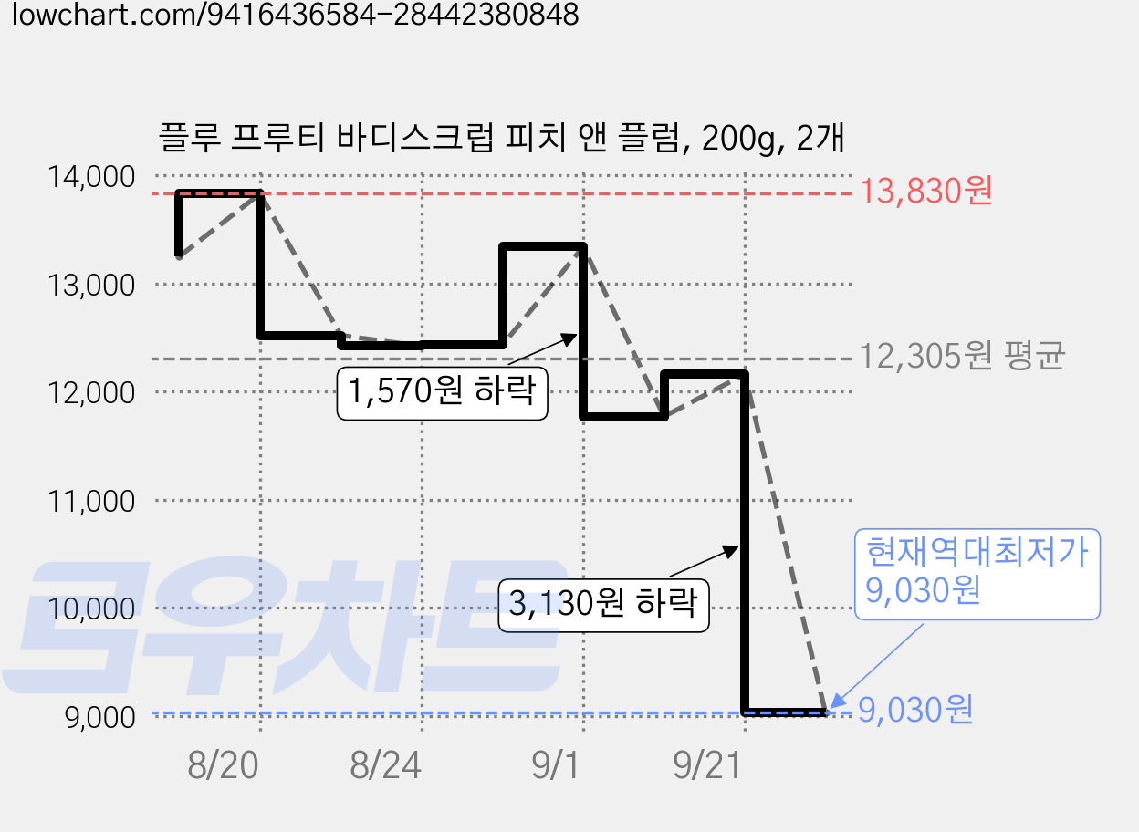 플루 프루티 바디스크럽 피치 앤 플럼, 200g, 2개 가격 변동 차트, 현재가 9,030원, 역대최저가