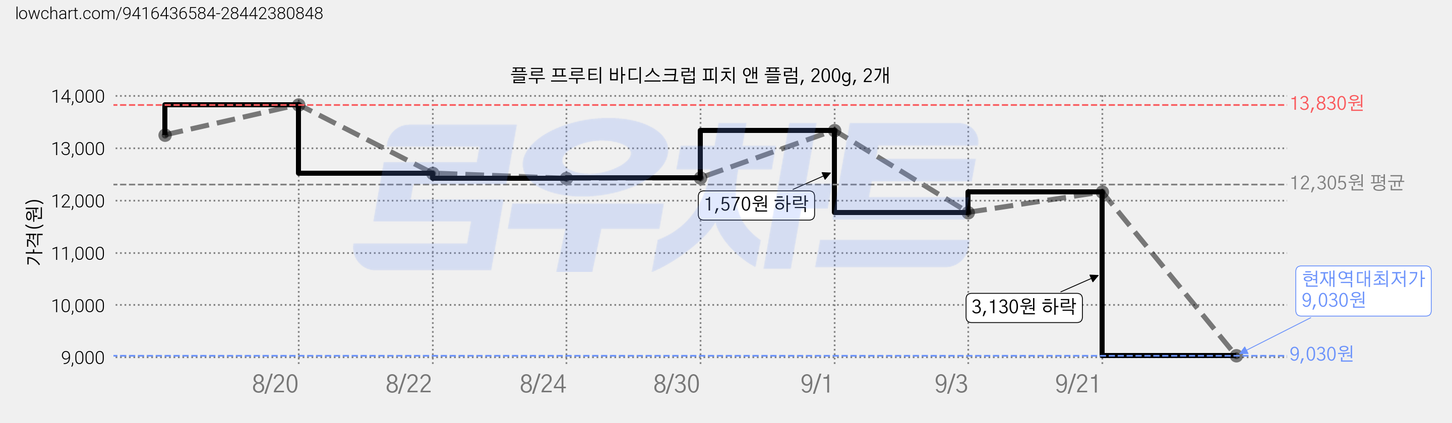 플루 프루티 바디스크럽 피치 앤 플럼, 200g, 2개 가격 변동 차트, 현재가 9,030원, 역대최저가