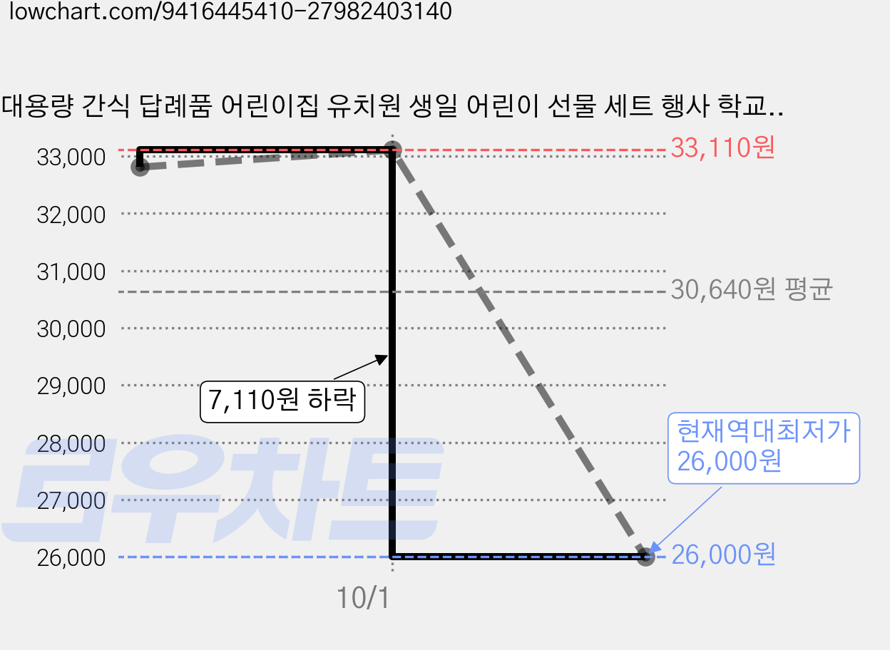 대용량 간식 답례품 어린이집 유치원 생일 어린이 선물 세트 행사 학교 교회 크리스마스 구디백 GD14, 30개, 간식꾸러미 가격 변동 차트, 현재가 26,000원, 역대최저가