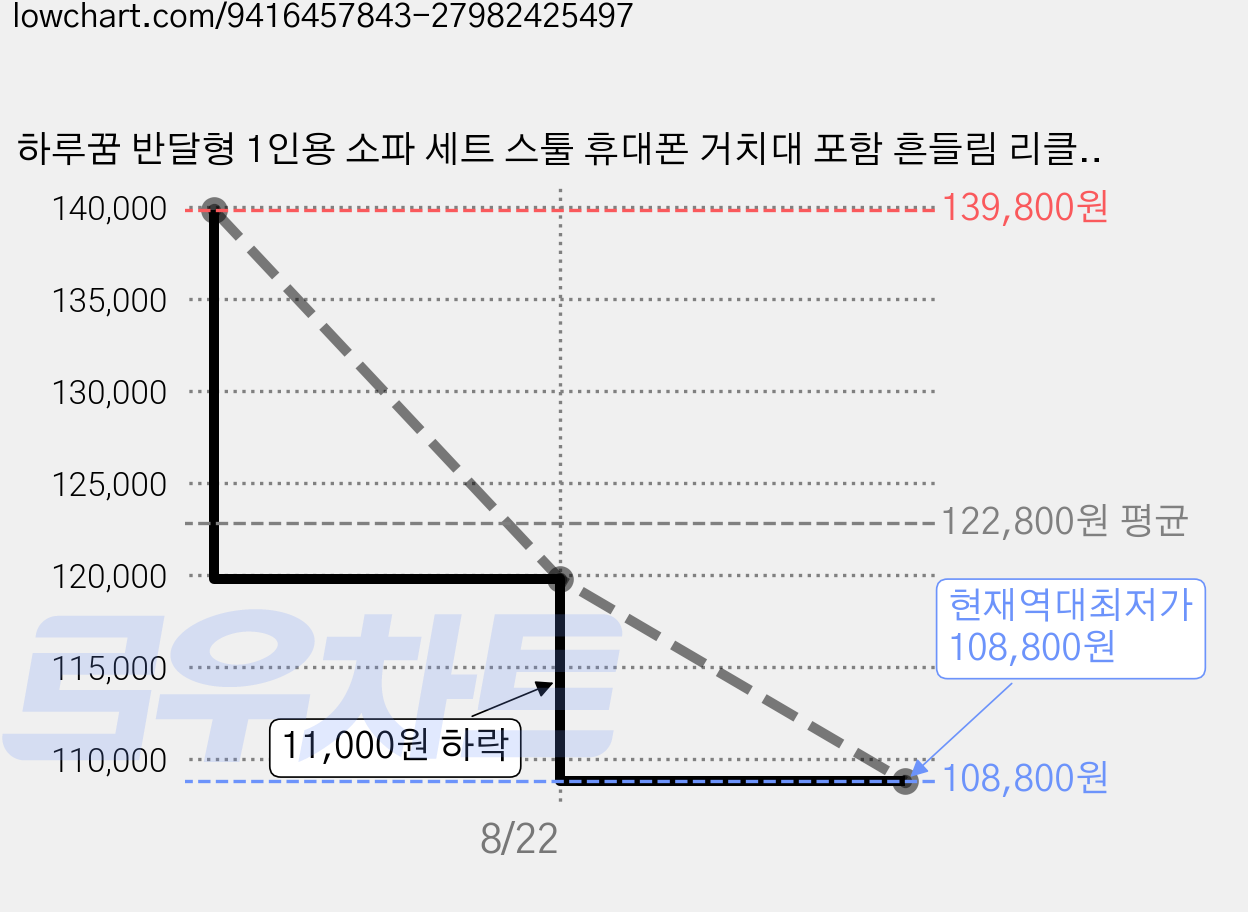 하루꿈 반달형 1인용 소파 세트 스툴 휴대폰 거치대 포함 흔들림 리클라이너 소파 의자, 그레이 가격 변동 차트, 현재가 108,800원, 역대최저가