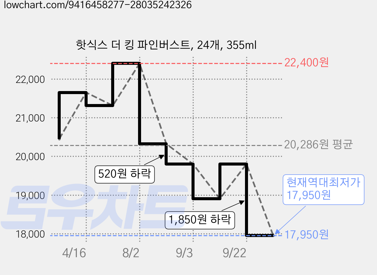 핫식스 더 킹 파인버스트, 24개, 355ml 가격 변동 차트, 현재가 17,950원, 역대최저가