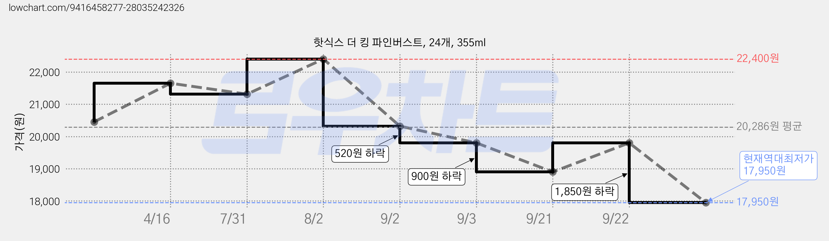 핫식스 더 킹 파인버스트, 24개, 355ml 가격 변동 차트, 현재가 17,950원, 역대최저가