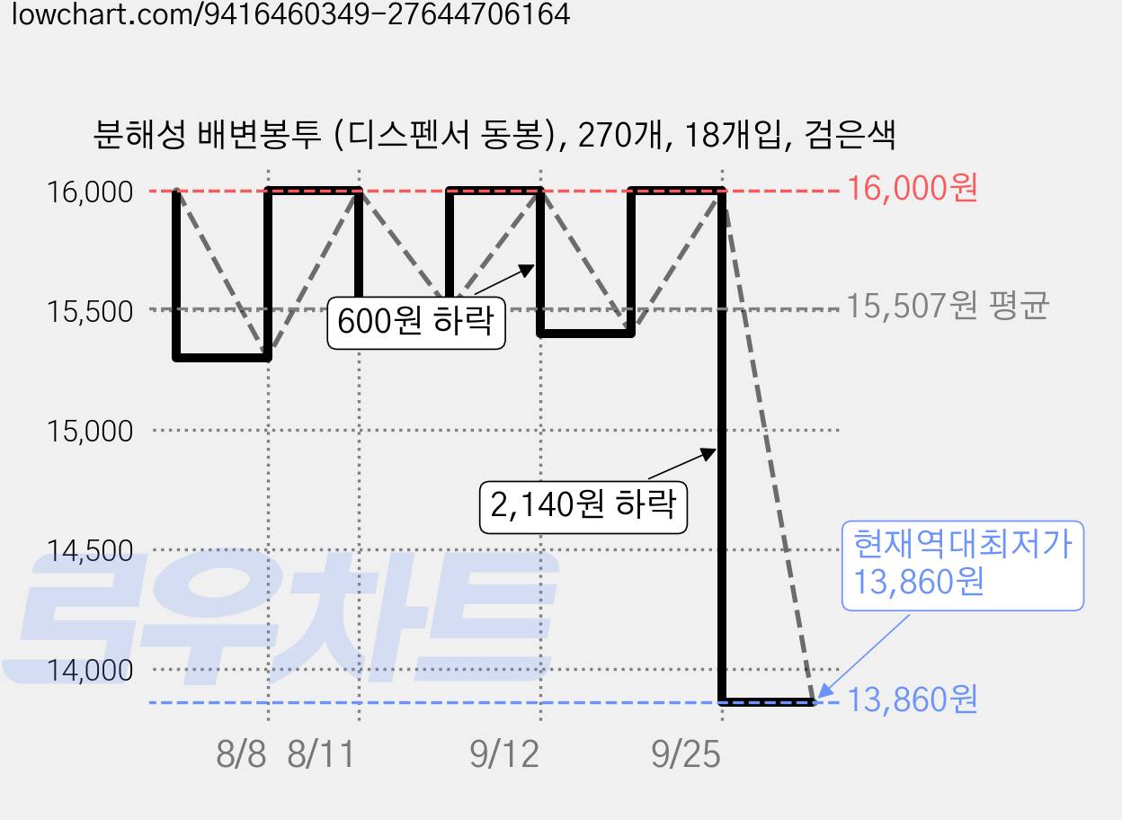 분해성 배변봉투 (디스펜서 동봉), 270개, 18개입, 검은색 가격 변동 차트, 현재가 13,860원, 역대최저가