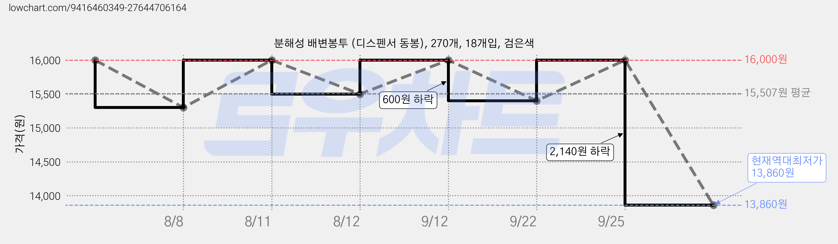 분해성 배변봉투 (디스펜서 동봉), 270개, 18개입, 검은색 가격 변동 차트, 현재가 13,860원, 역대최저가