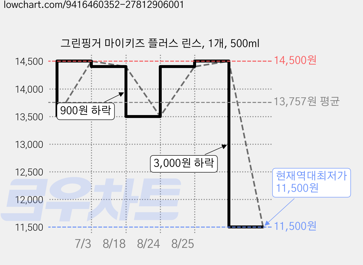 그린핑거 마이키즈 플러스 린스, 1개, 500ml 가격 변동 차트, 현재가 11,500원, 역대최저가
