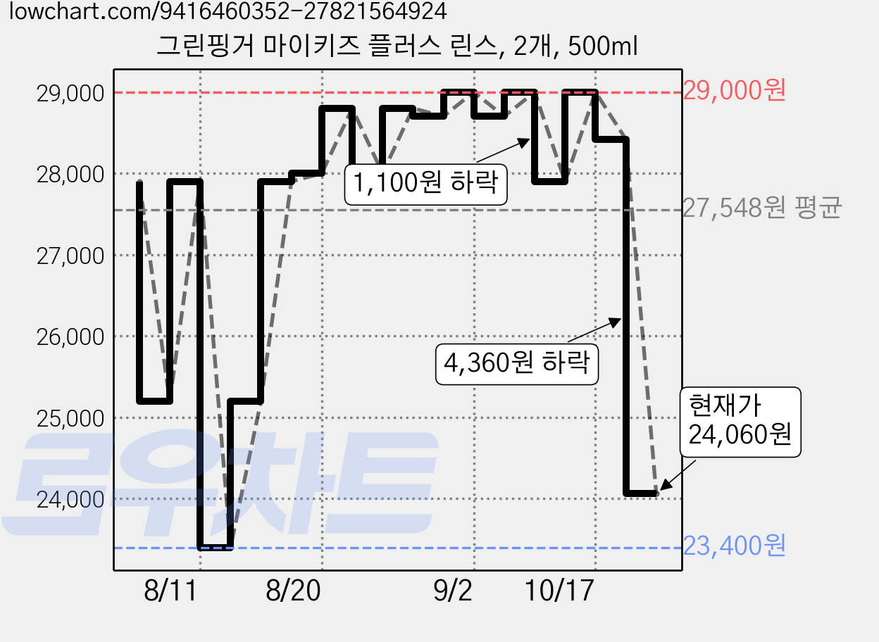 그린핑거 마이키즈 플러스 린스, 2개, 500ml 가격 변동 차트, 현재가 24,060원, 관측 최저가 23,400원