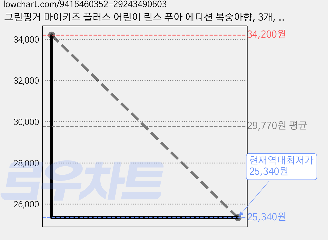 그린핑거 마이키즈 플러스 어린이 린스 푸아 에디션 복숭아향, 3개, 320ml 가격 변동 차트, 현재가 25,340원, 역대최저가