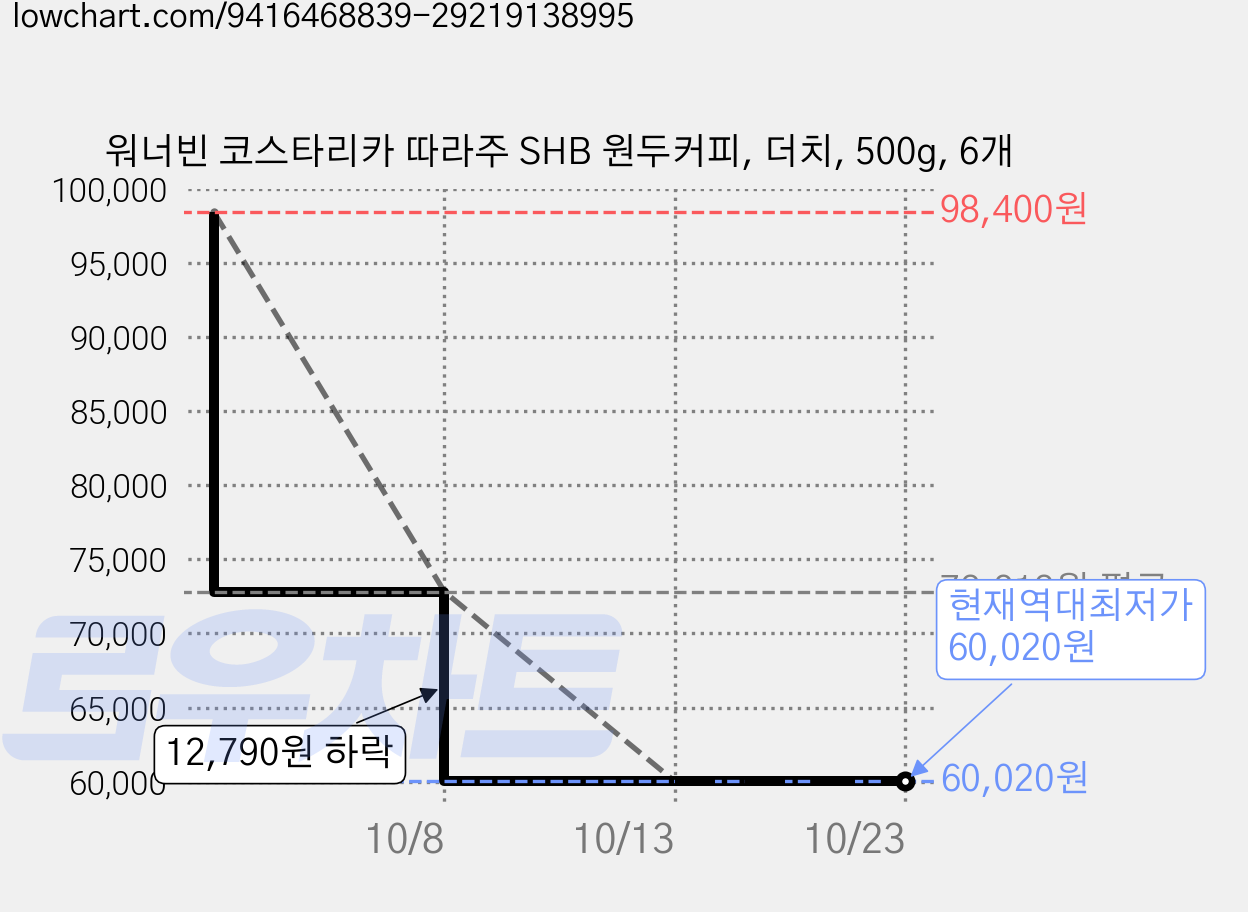워너빈 코스타리카 따라주 SHB 원두커피, 더치, 500g, 6개 가격 변동 차트, 현재가 60,020원, 역대최저가