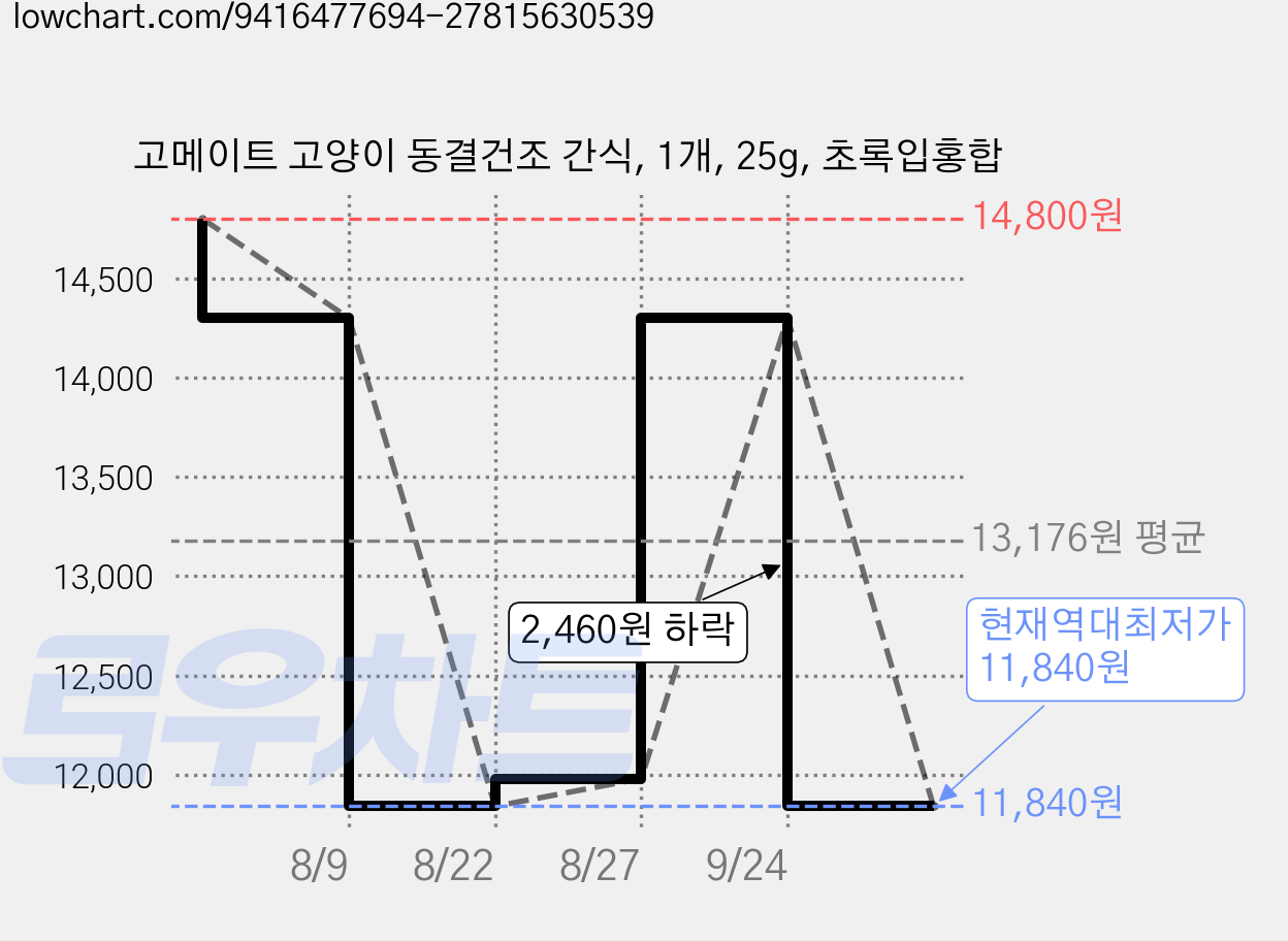 고메이트 고양이 동결건조 간식, 1개, 25g, 초록입홍합 가격 변동 차트, 현재가 11,840원, 역대최저가