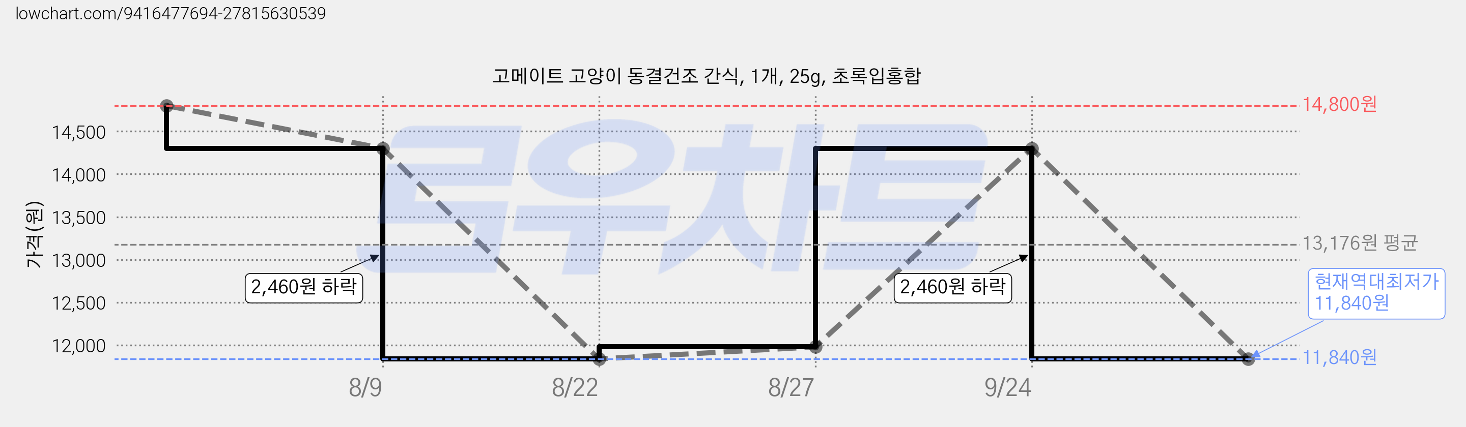 고메이트 고양이 동결건조 간식, 1개, 25g, 초록입홍합 가격 변동 차트, 현재가 11,840원, 역대최저가
